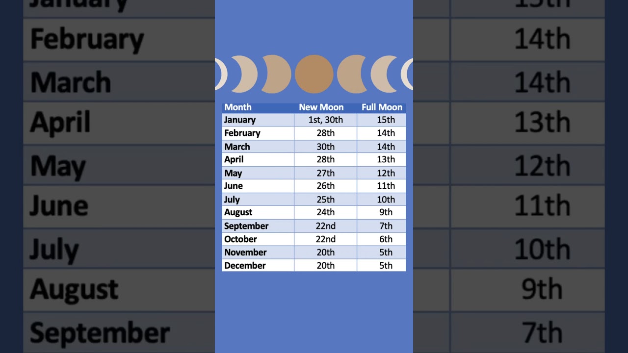Save this for your 2025 Full Moon and New Moon dates! #fullmoon #superbloodmoon #horoscope